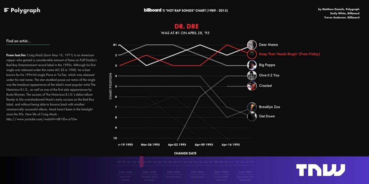 This graph lets you listen to every hip-hop hit from 1989 to 2015