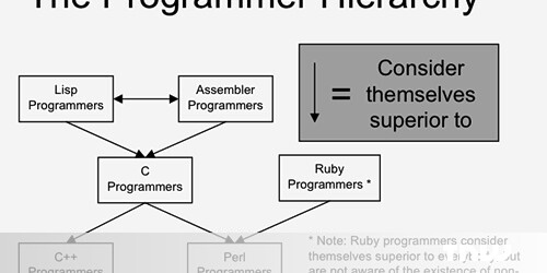The Programmer Hierarchy: