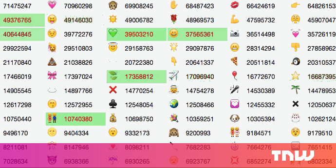 The real story behind Twitter and Emojitracker