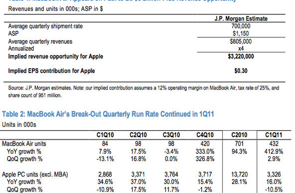 I love my MacBook Air but Steve Jobs loves it more, $3 billion more.