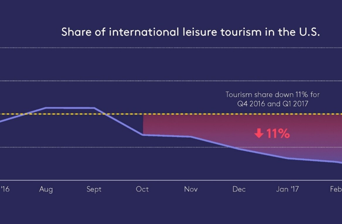 Foursquare data suggests tourism to US is plummeting