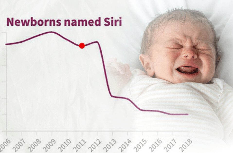 Fewer parents are naming their kids Alexa or Siri