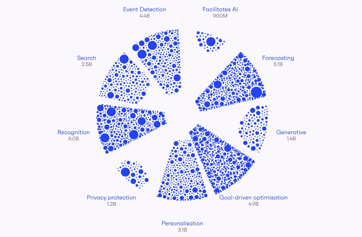 ‘World’s most accurate’ startup data platform to identify gaps in AI ecosystem