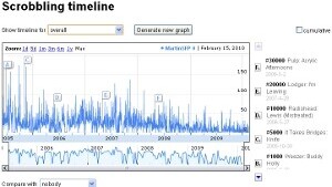 Last.fm’s new Timeline charts the history of your music taste