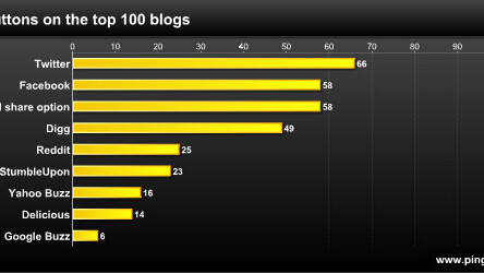 Twitter Is The King of Social Sharing.  Anyone Seen Digg?