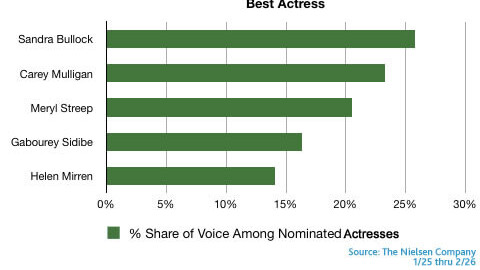 Mentionmap is a cool interactive map of Twitter connections