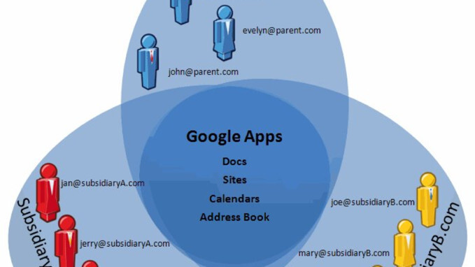 Google Apps introduces multi-domain support. Collaboration just got easier.