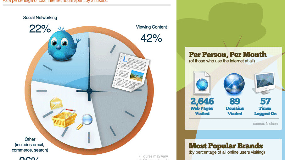 How the World Spends Its Time Online [Infographic]