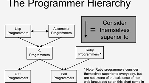 The Programmer Hierarchy: