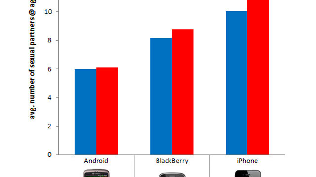 iPhone users have more sex: