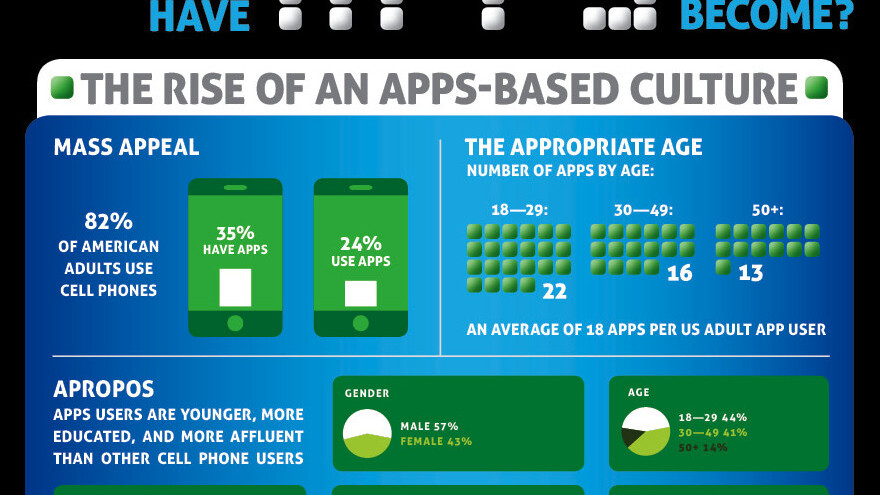 Apps, how important are they?