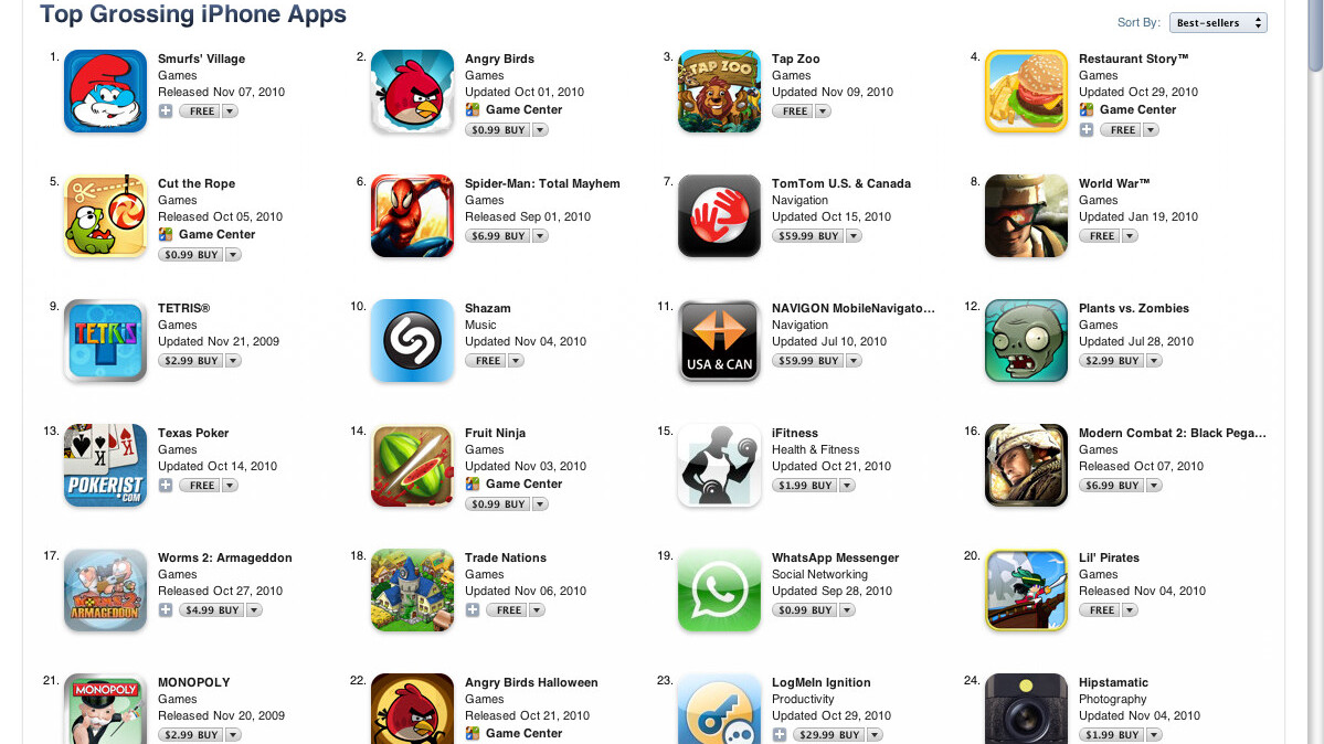 Freemium Model Works for iPhone Apps—Free Apps Are Top Grossing Apps