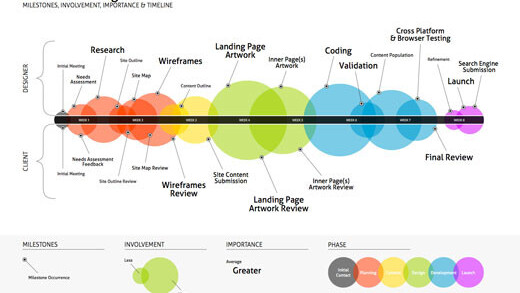 The average web design project, illustrated