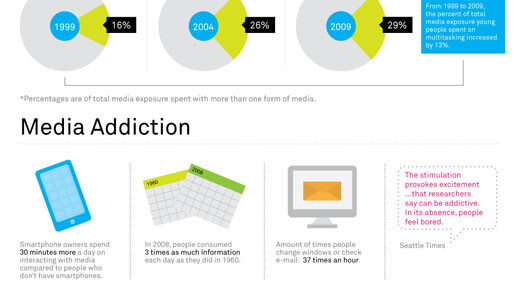 Your brain while multitasking, illustrated