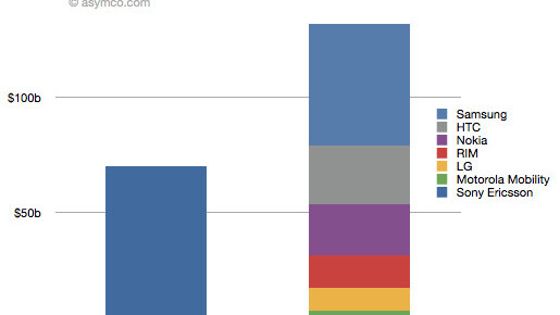 Apple could buy HTC, Nokia, RIM and Motorola Mobility with spare cash