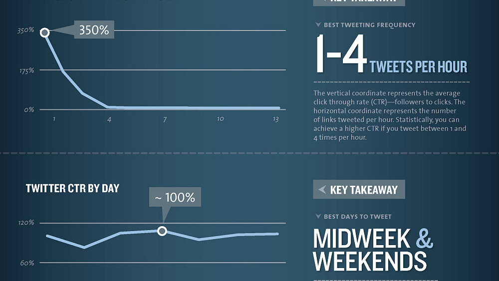 When’s the best time to Tweet? How often to post to Facebook? This infographic tells you.
