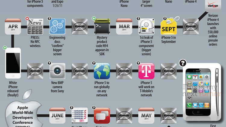 Every iPhone 5 rumor to date, charted in one infographic