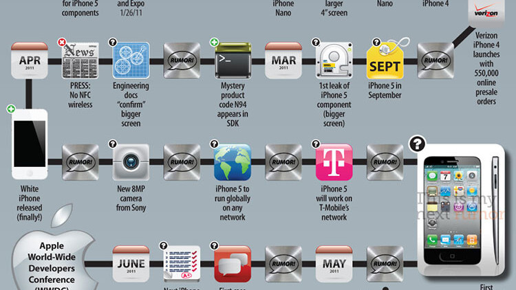 Every iPhone 5 rumor to date, charted in one infographic