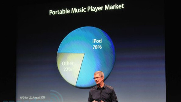 Apple has sold 300M iPods, currently holds 78% of the music player market