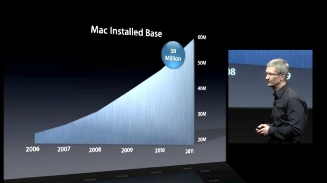 Explosive Growth Takes the Mac to Over 5% Global Market Share