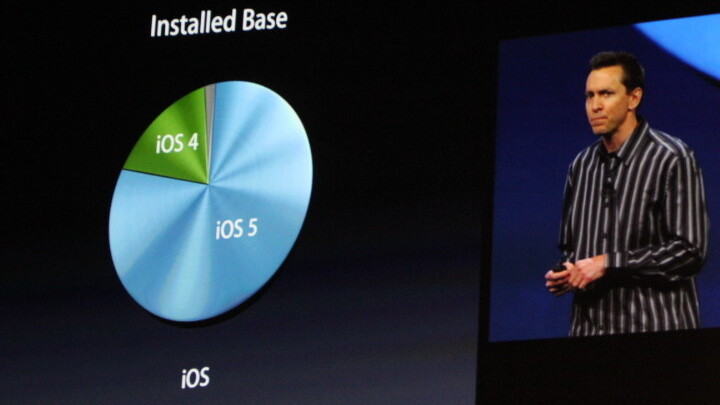 Apple announces it has sold 365M iOS devices through March 30th, with 80% iOS 5 penetration