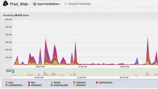 AppNeta buys Google-backed app performance management software firm Tracelytics