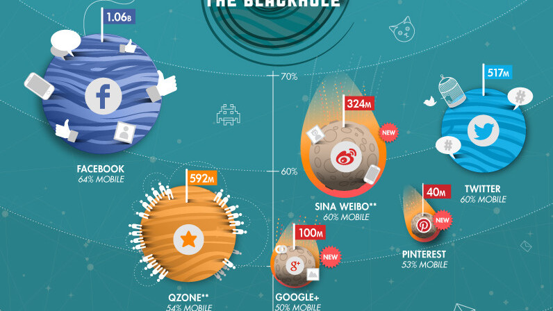 Mobile first? The Geosocial Universe breaks down how we’re using those 6 billion global, mobile devices