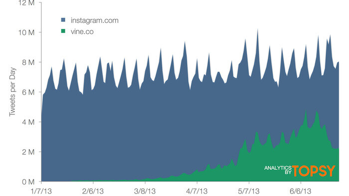 Social media tool Topsy suddenly shuts down two years after Apple acquisition