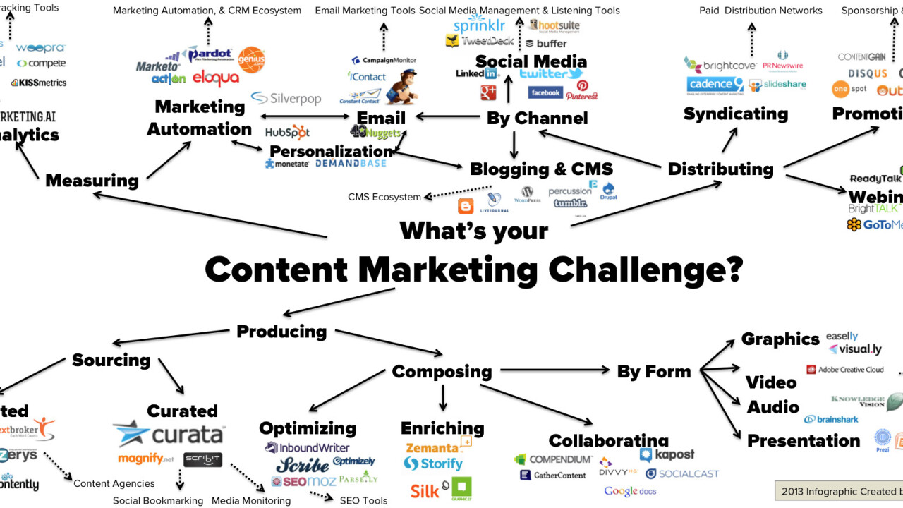 The content marketing trends your business should be implementing