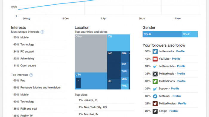 Twitter adds analytics to Cards to give partners insight into how their links are being shared