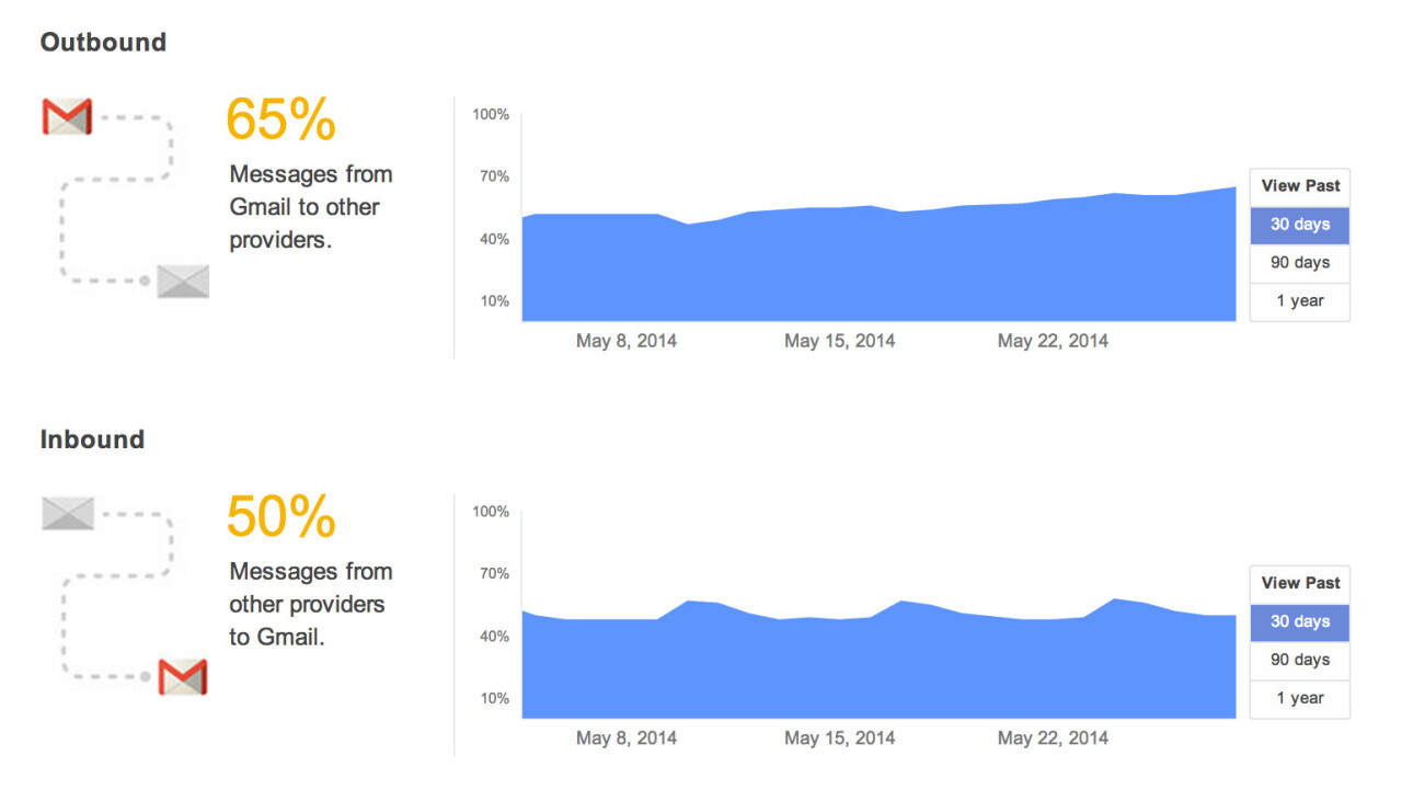 Google begins detailing email encryption rates in its Transparency Report