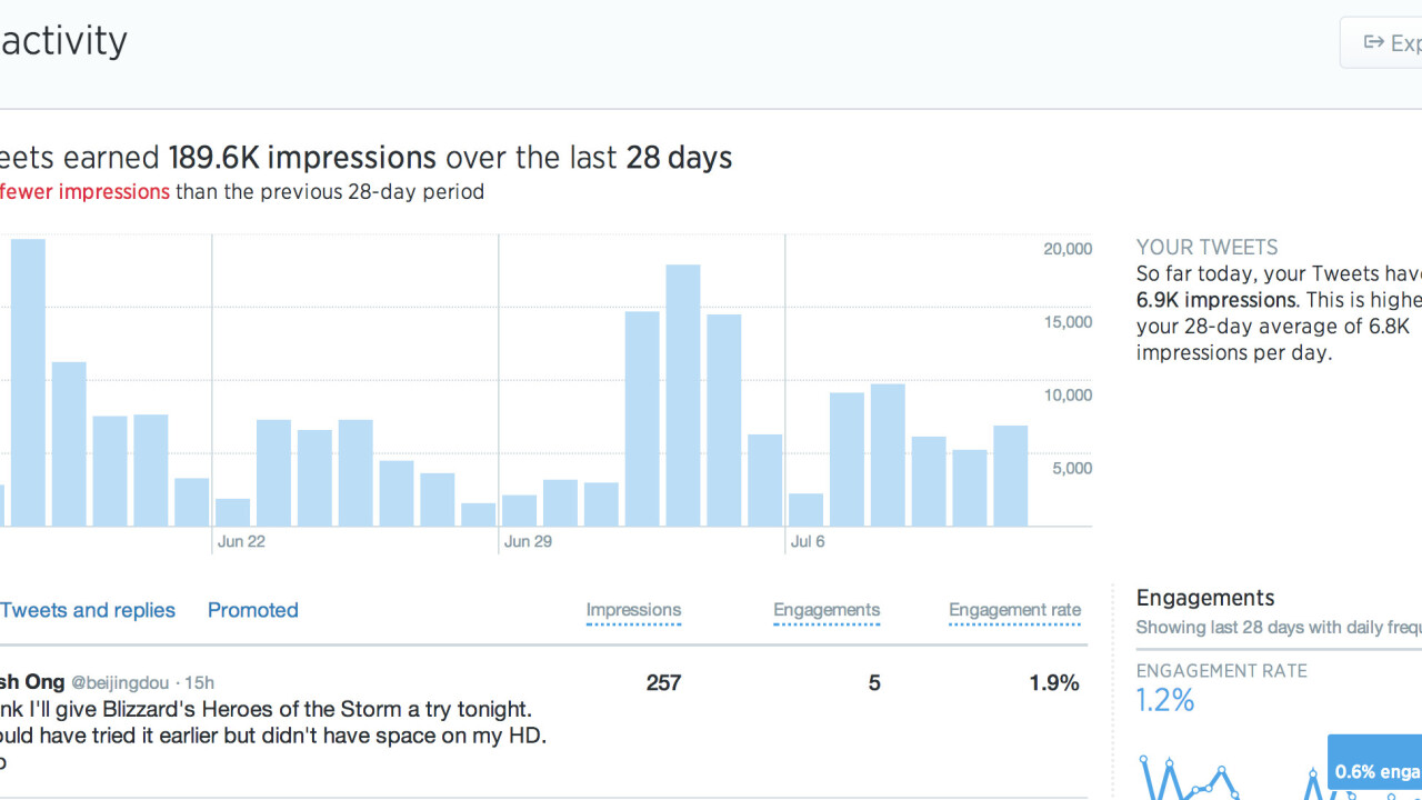 Twitter’s analytics dashboard now includes detailed data on all tweets, not just ads