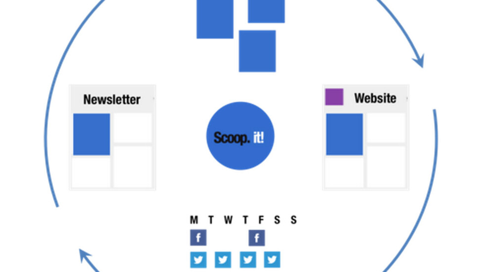 Content marketing without the content: Scoop.it launches a new service to help SMBs