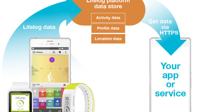 Sony opens up Lifelog API so devs can tap platform’s activity, profile and location data