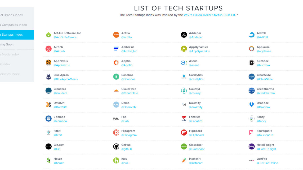 SocialRank’s Tech Startup Index reveals the social secrets of the world’s most valuable startups