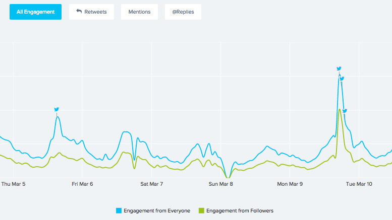 SocialRank’s updated Tech Media Index reveals the secrets behind Twitter success