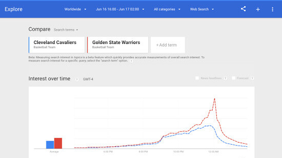 Google’s redesigned Trends page now ranks popular searches in real-time