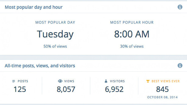 New WordPress Insights tool shows you the best time to post