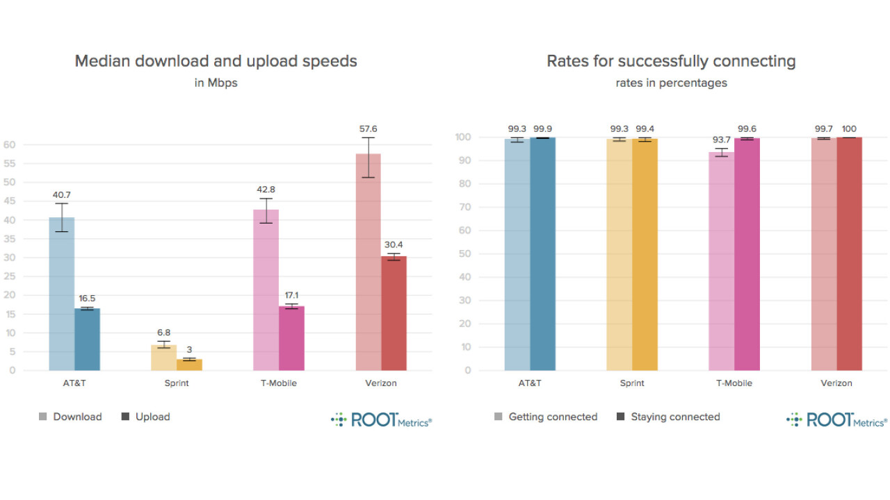 Verizon is the best carrier for connectivity in airports, says RootMetrics