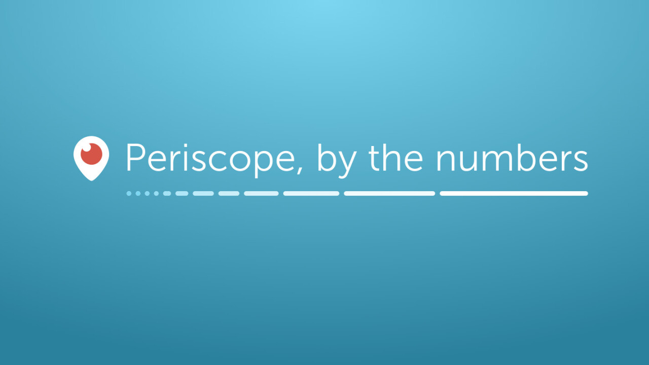 Periscope now has 10 million users who watch 40 years of content daily