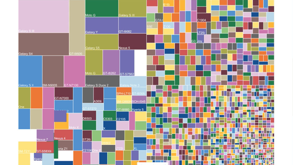 This is what Android fragmentation looks like in 2015