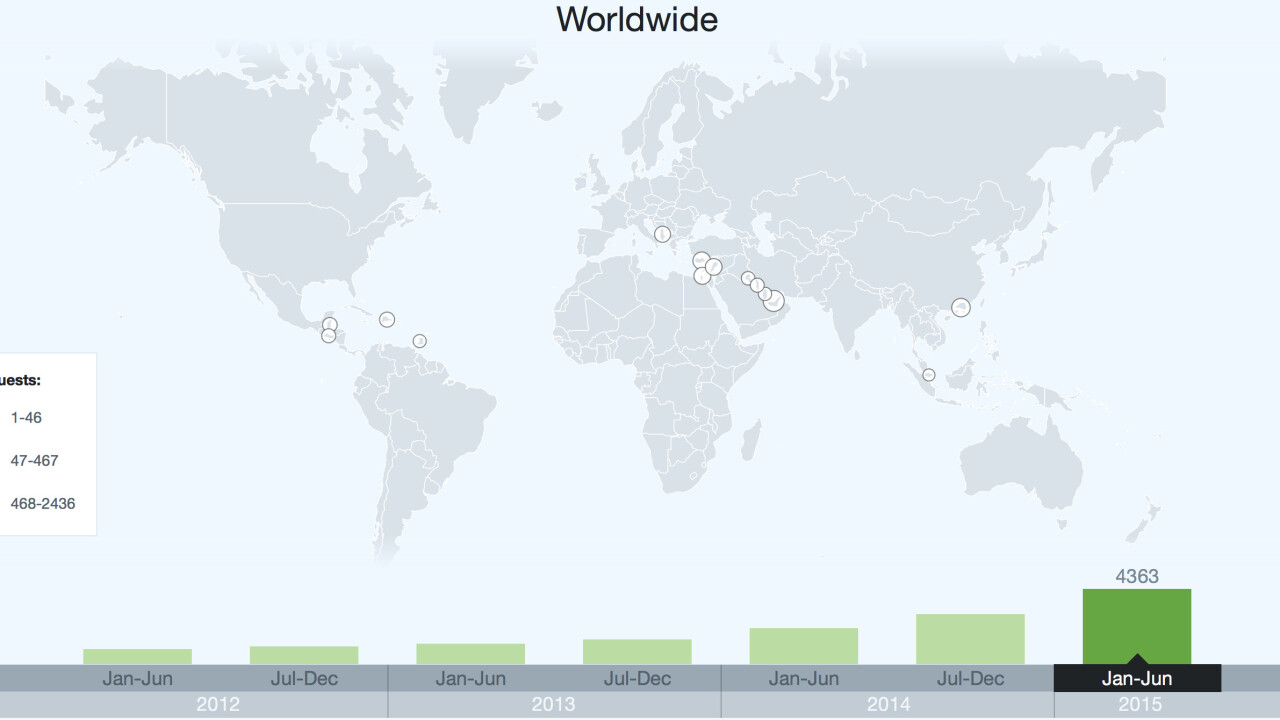 Twitter increases scope of its transparency reports as governments keep requesting more data