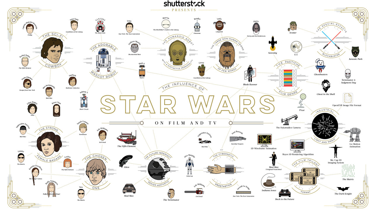 This awesome Star Wars infographic shows off the series’ influence on future franchises