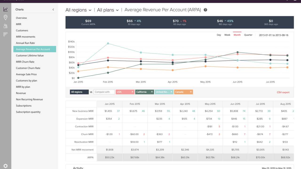 ChartMogul revamps its website and subscription analytics tools