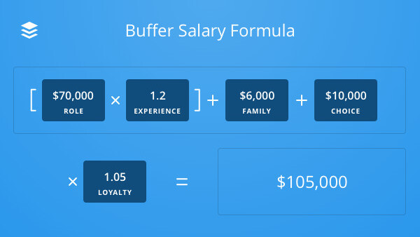 Buffer unveils a wage calculator alongside an update to its open salary formula