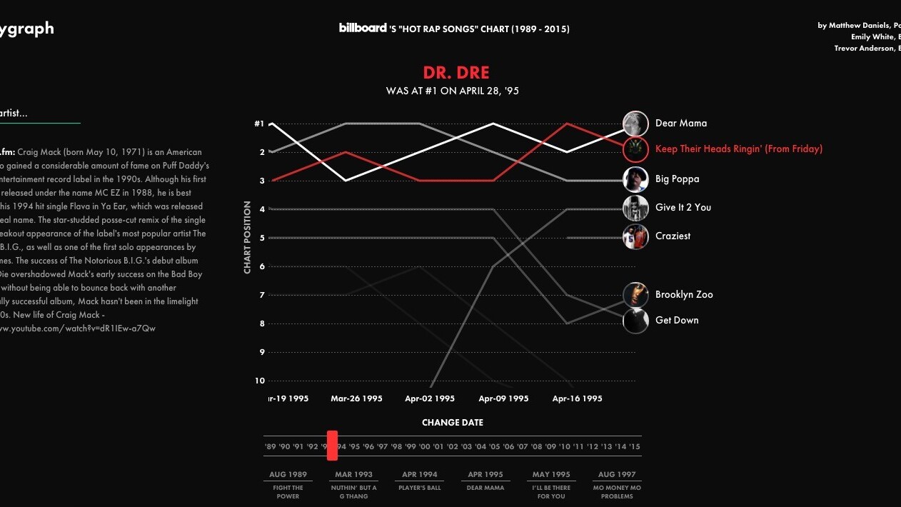 Listen to every hip-hop hit from 1989 to 2015 using this interactive chart