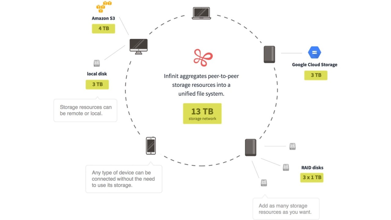 Infinit’s new product is a decentralized p2p file system for DevOps