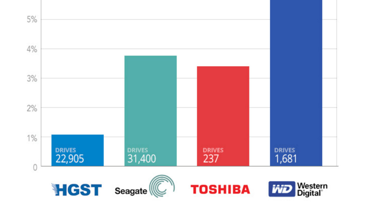 56,224 hard drives later, Backblaze finds Western Digital disks most likely to fail