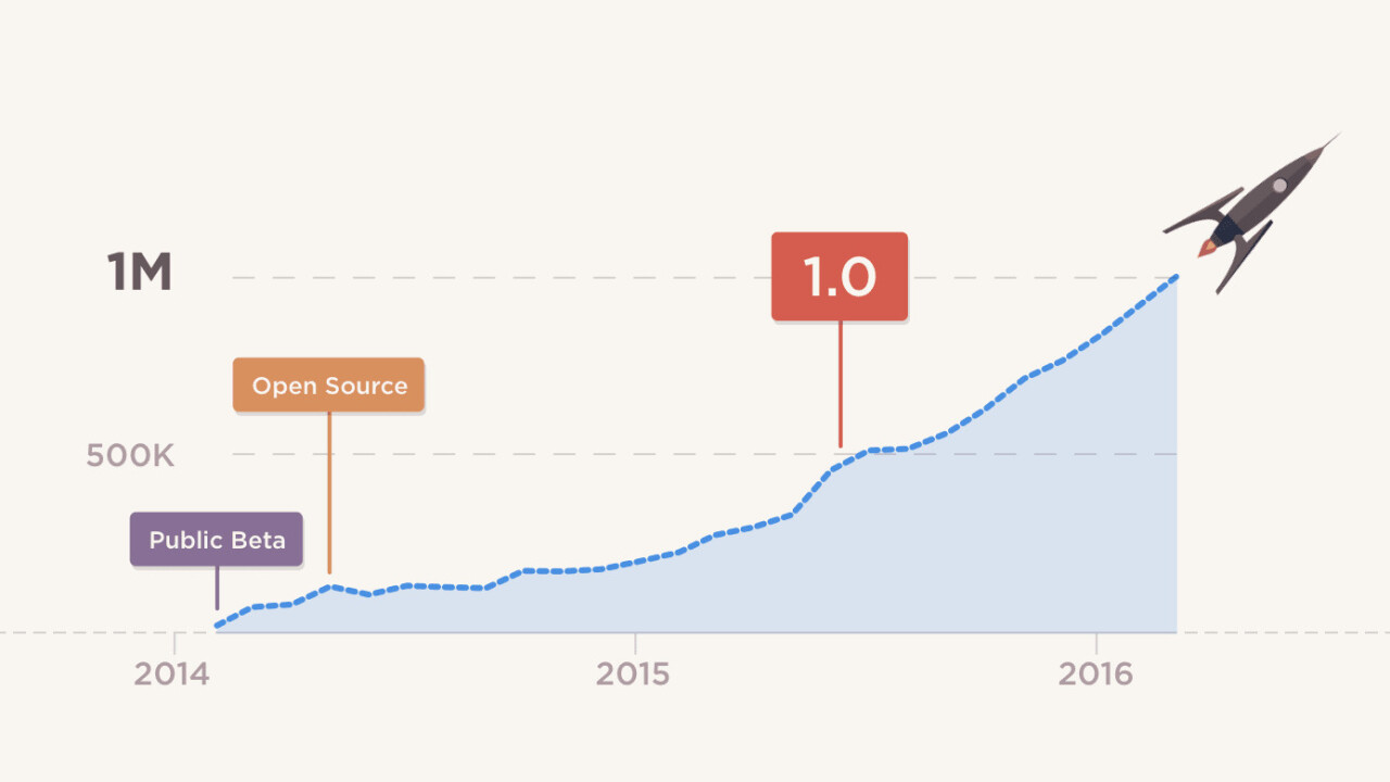 Atom editor breezes past more than 1 million active developers