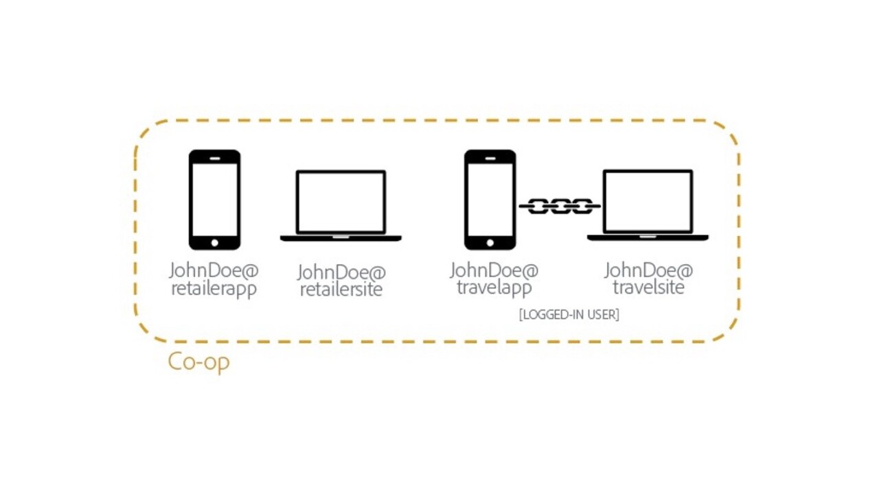 Adobe’s new co-op lets brands know which devices you use so you don’t see too many ads